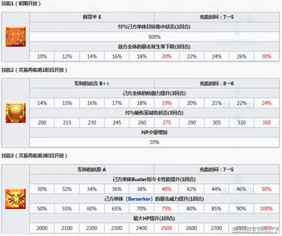 FGO陈宫技能属性详解 陈宫技能解包属性