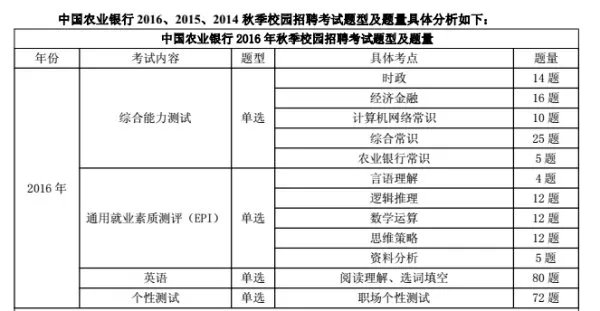 中国农业银行招聘考试笔试题考什么 农行笔试题