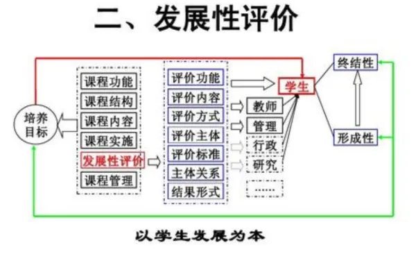形成性评价和总结性评价的区别是什么