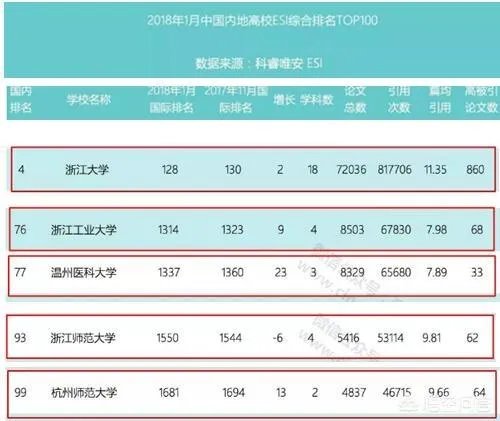 浙江高校的排名是怎么样的?