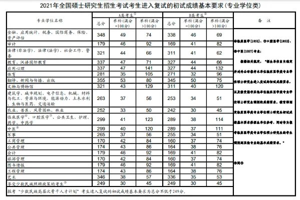 2022考研国家线一览表 考研分数线即将公布