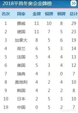 平昌冬奥会中国能进奖牌榜前10吗?