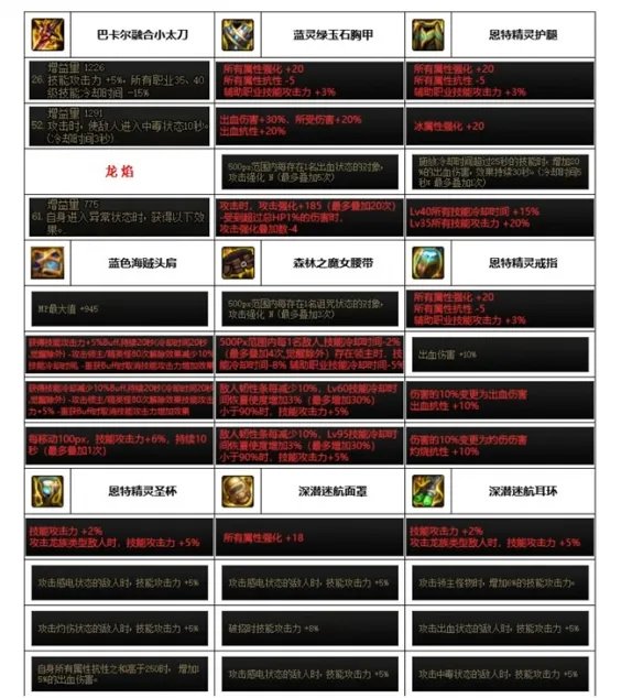 《dnf》神界版本决战者装备搭配推荐