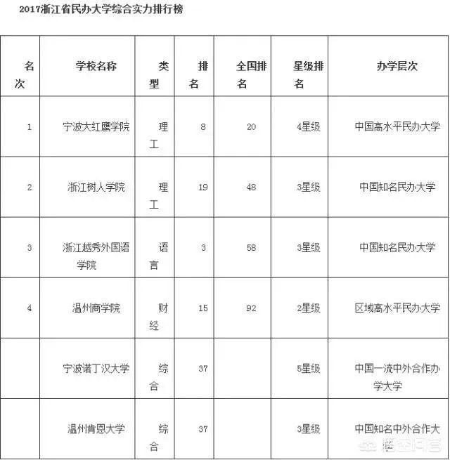 浙江高校的排名是怎么样的?