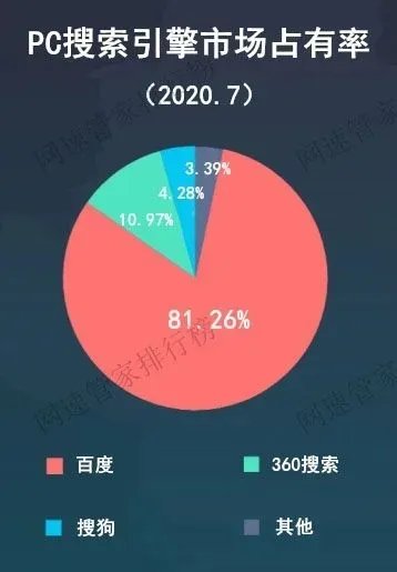 国内搜索引擎排名：百度双平台稳居第一
