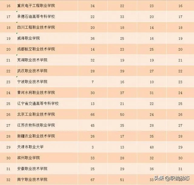 全国排名最靠前的专科院校有哪些？