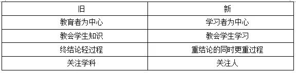 2020教师资格证考试:职业理念-教育观知识点梳理