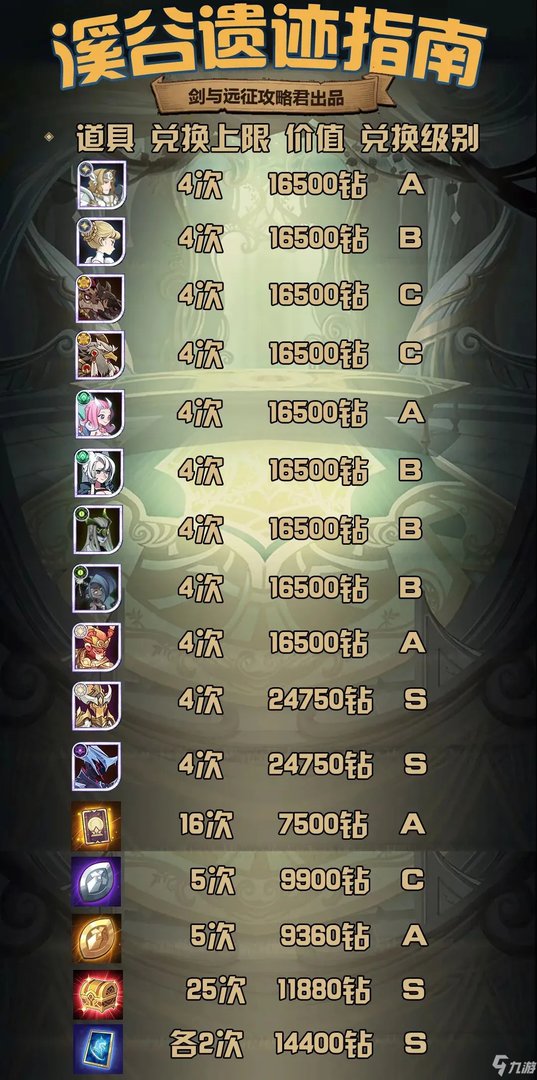 剑与远征溪谷遗迹攻略 溪谷遗迹活动收益玩法指南