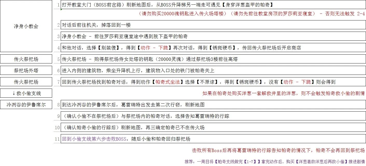 《黑暗之魂3》不屈的帕奇全剧情一览