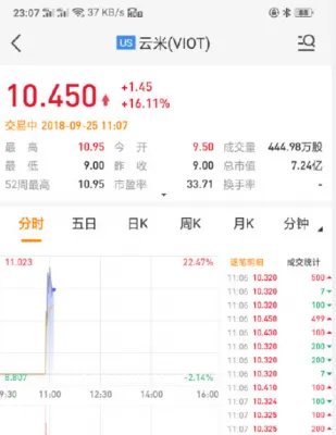 云米IPO发行价定为9美元