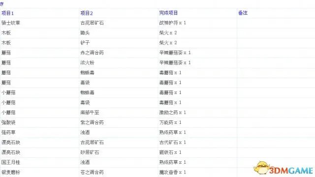 龙之信条：黑暗觉者 全中文物品合成表一览