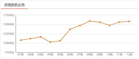 首付四十万，能在济南哪里买到房？有升值空间吗？
