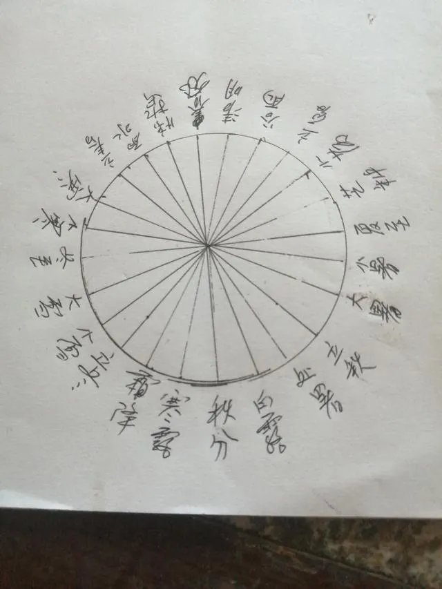24节气中角的度数图？
