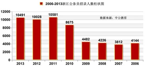 2013年浙江省公务员考试职位分析:更倾向于基层 县乡招录人数达74%