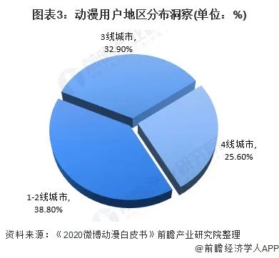 动漫产业发展现状及趋势分析