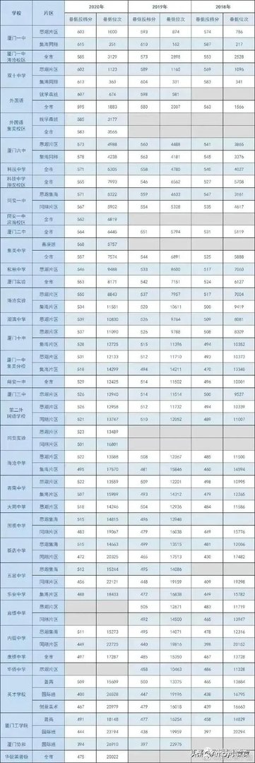2021厦门中考录取分数线