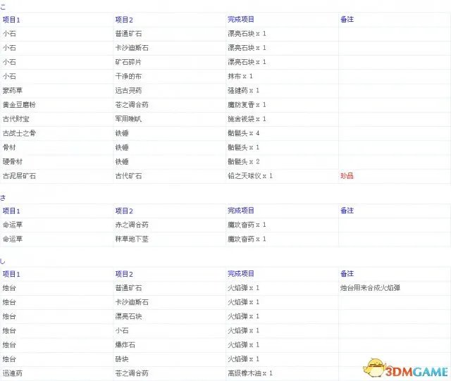 龙之信条：黑暗觉者 全中文物品合成表一览