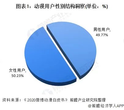 动漫产业发展现状及趋势分析