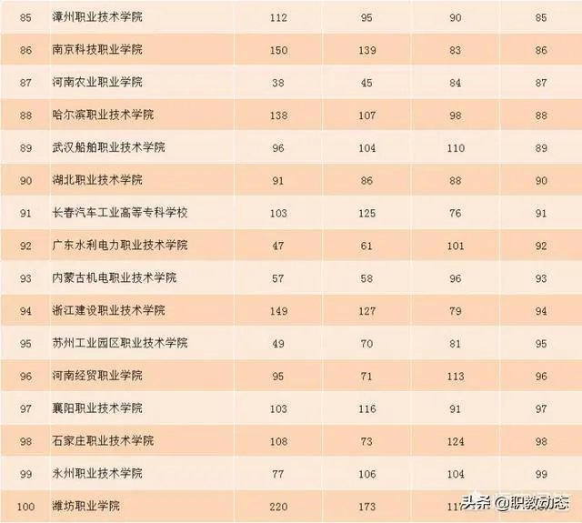 全国排名最靠前的专科院校有哪些？