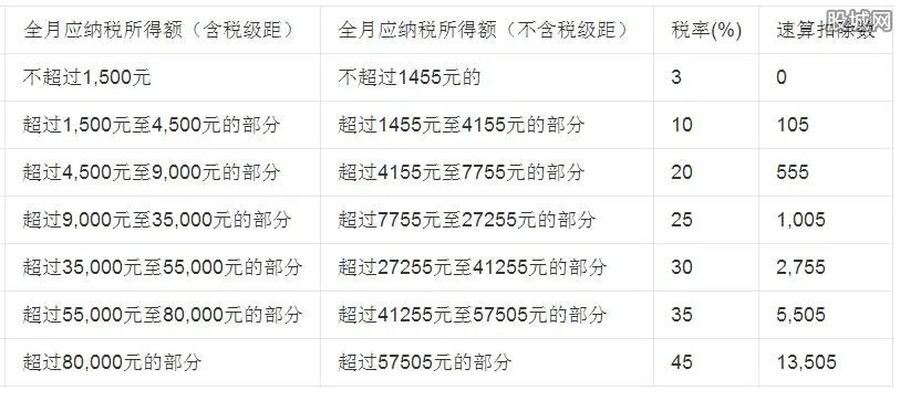 2017个人所得税税率表 个人所得税怎么计算？