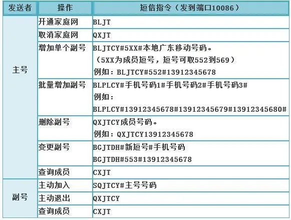 中国移动501为短号的群主 怎么加人？