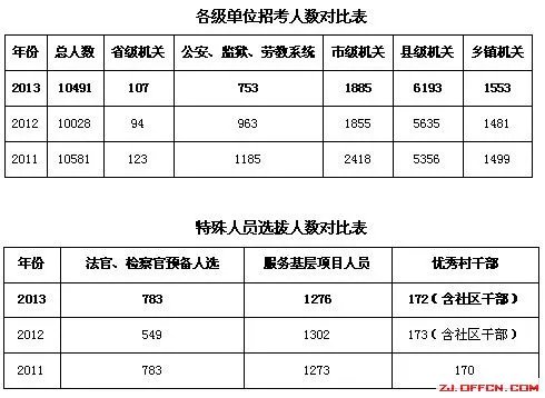 2013年浙江省公务员考试职位分析:更倾向于基层 县乡招录人数达74%