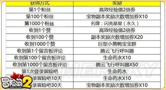 冒险岛2冒险吧社区成就完成方式及奖励一览