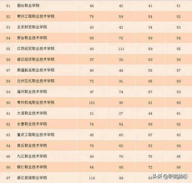 全国排名最靠前的专科院校有哪些？