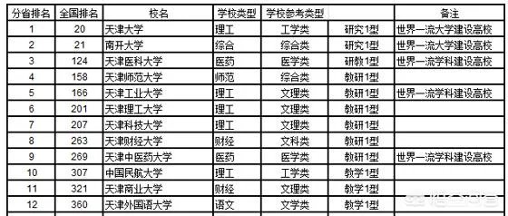 天津高校排名情况如何，有哪些比较好的院校呢？