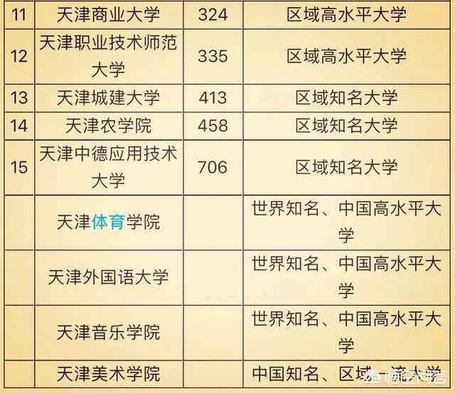 天津高校排名情况如何，有哪些比较好的院校呢？