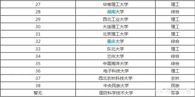 进入世界一流大学建设高校的非985学校有哪些？