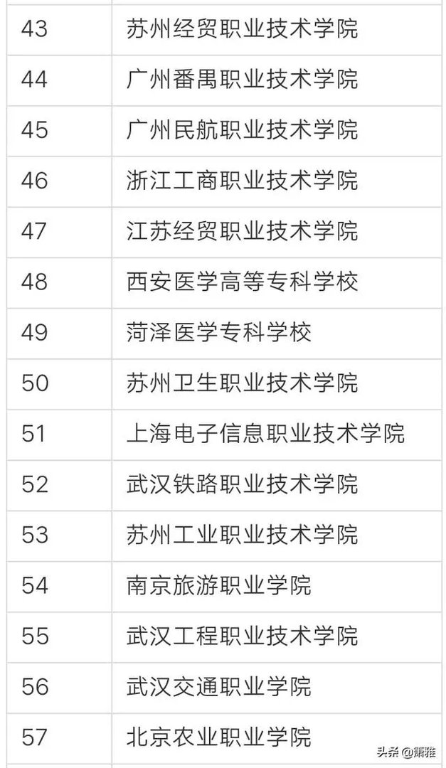 全国排名最靠前的专科院校有哪些？