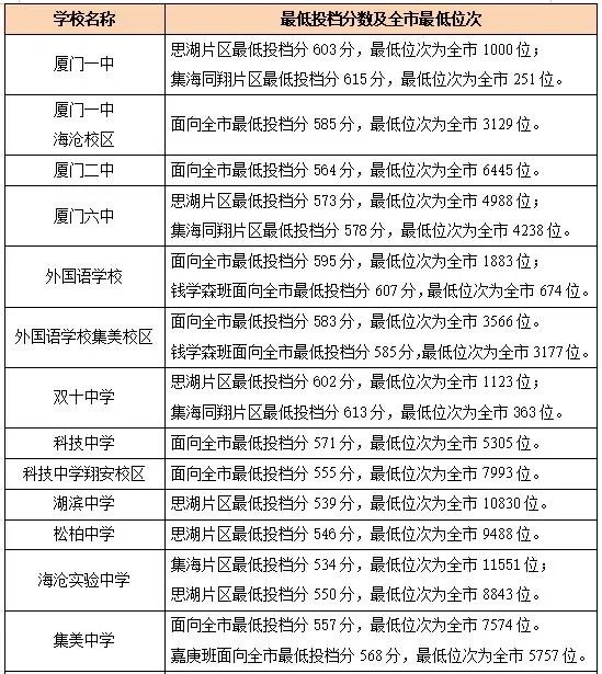 2021厦门中考录取分数线