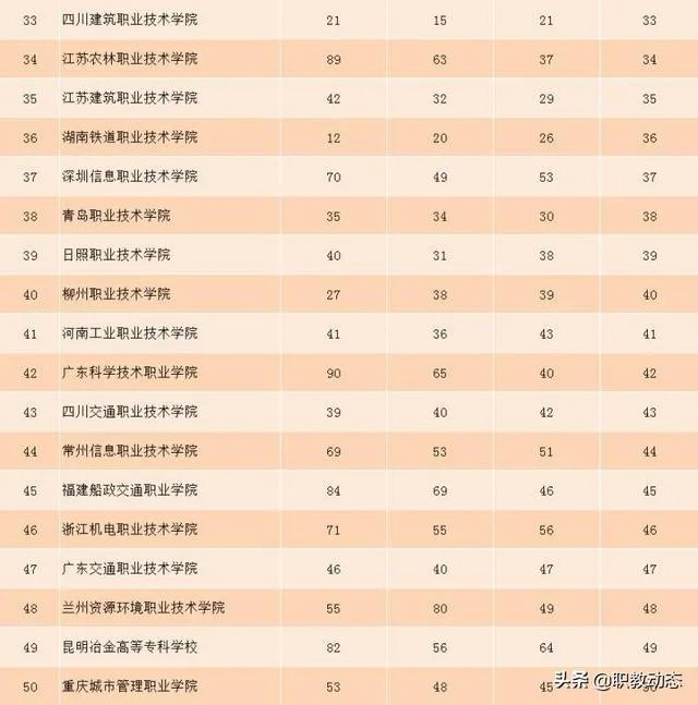 全国排名最靠前的专科院校有哪些？