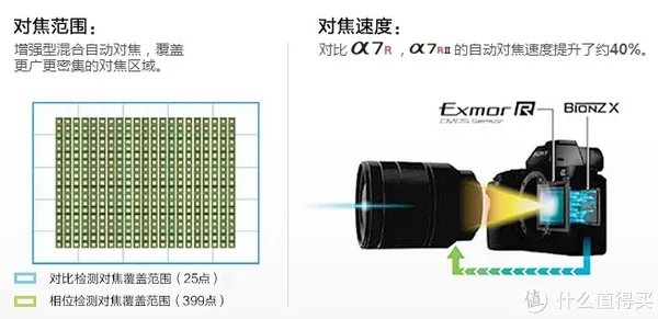 Sony 索尼 A7系列微单怎么选？各子型号数据对比与取舍