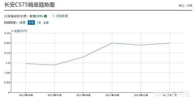 长安cs75怎么样？