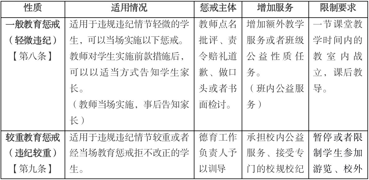 中小学教育惩戒规则（试行）