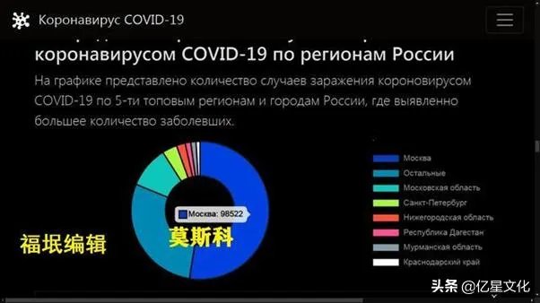 俄罗斯会崩溃吗?最近增长很快啊,直逼西班牙?