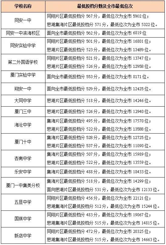 2021厦门中考录取分数线