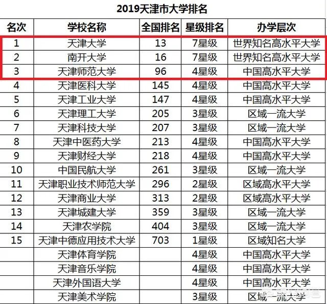天津高校排名情况如何，有哪些比较好的院校呢？