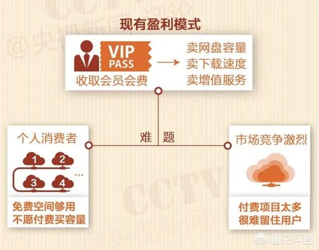 为什么说百度网盘是5g时代唯一的“敌人”？