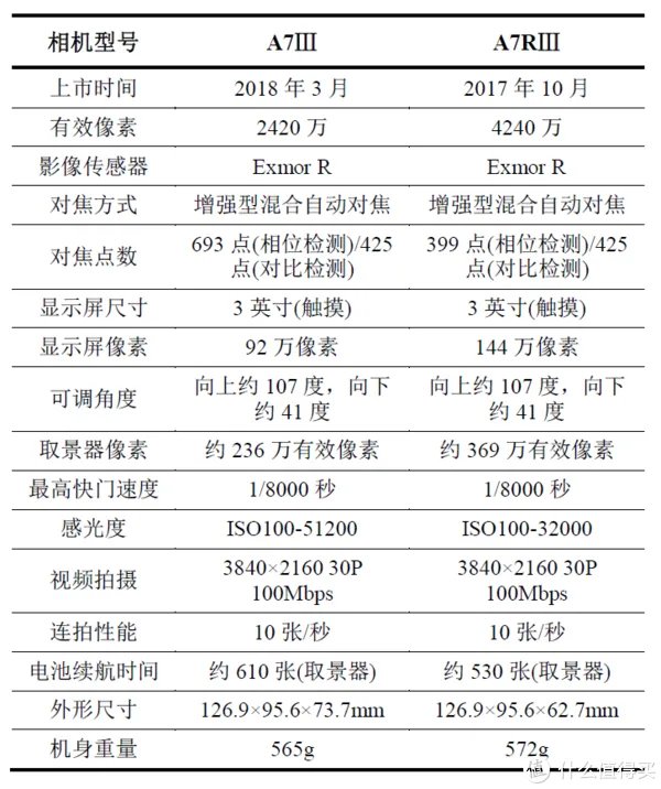 Sony 索尼 A7系列微单怎么选？各子型号数据对比与取舍