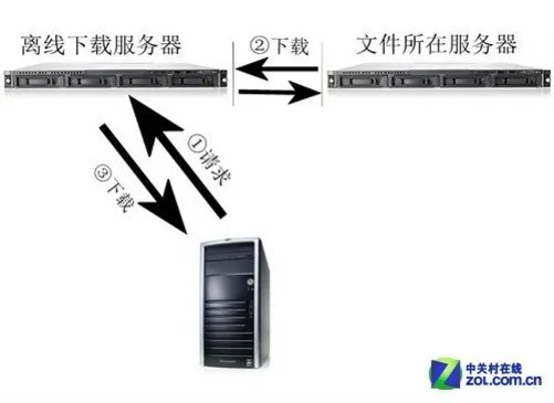 看“片”利器 迅雷离线下载平台狂想曲