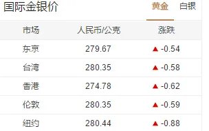 现在黄金多少钱一克？