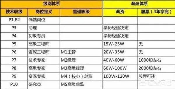 阿里巴巴达摩院一般年薪多少