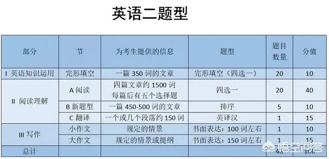 考研都考什么？