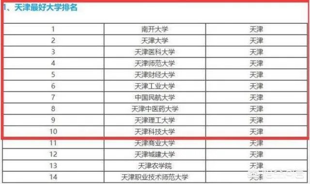 天津高校排名情况如何，有哪些比较好的院校呢？