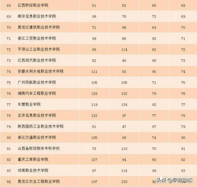 全国排名最靠前的专科院校有哪些？