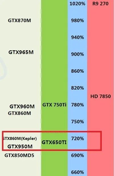 gtx950m相当于什么界面级显卡