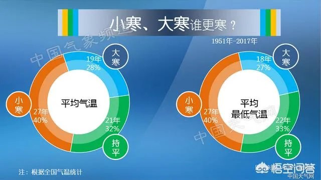 为什么一般年份小寒比大寒冷？